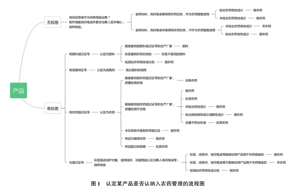 從執(zhí)法實務(wù)談農(nóng)藥的認(rèn)定(圖1)