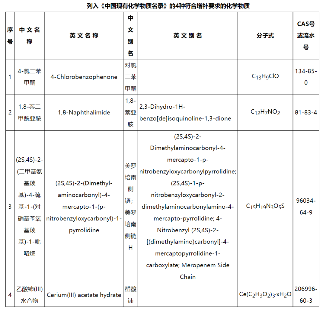 新增4種化學(xué)物質(zhì)，《中國現(xiàn)有化學(xué)物質(zhì)名錄》增補名單發(fā)布(圖2)