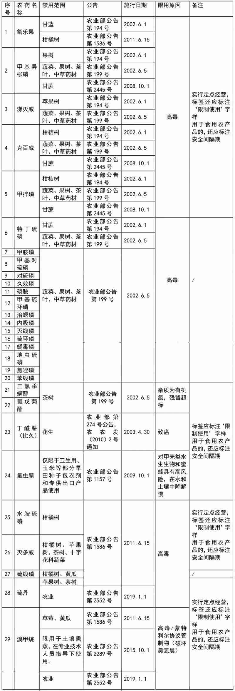 這41種農(nóng)藥別碰，自己用也不行！(圖2)
