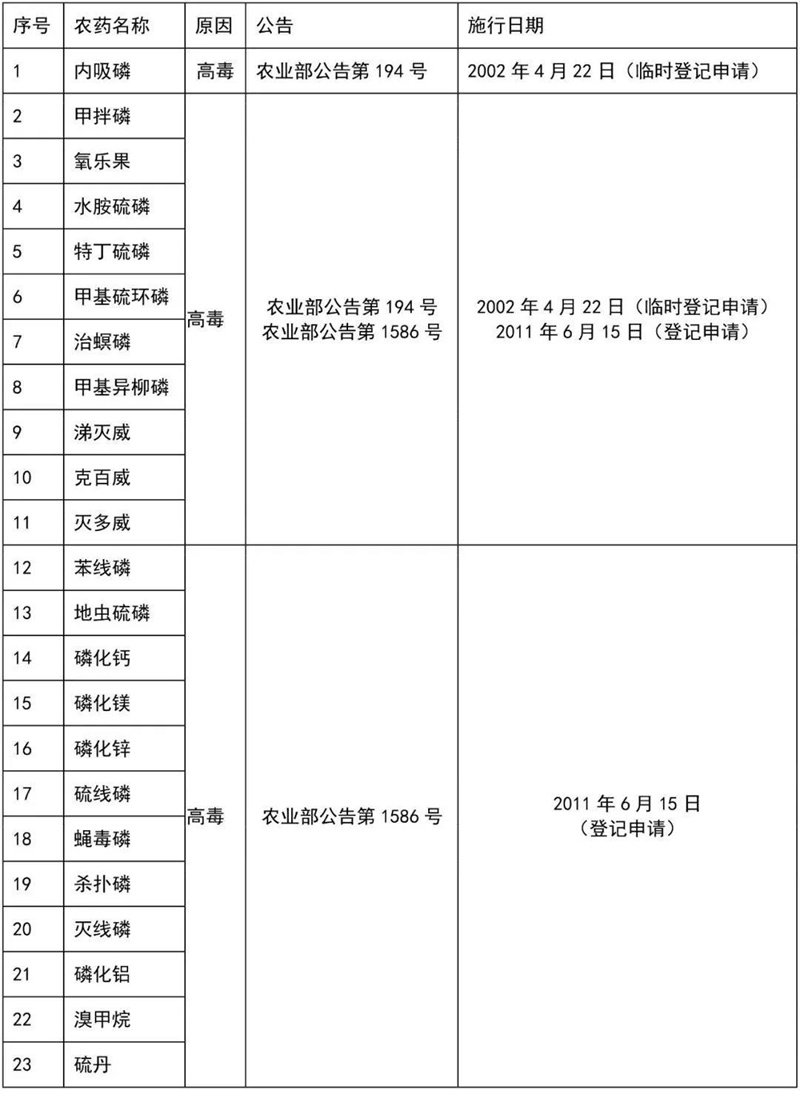 這41種農(nóng)藥別碰，自己用也不行！(圖4)