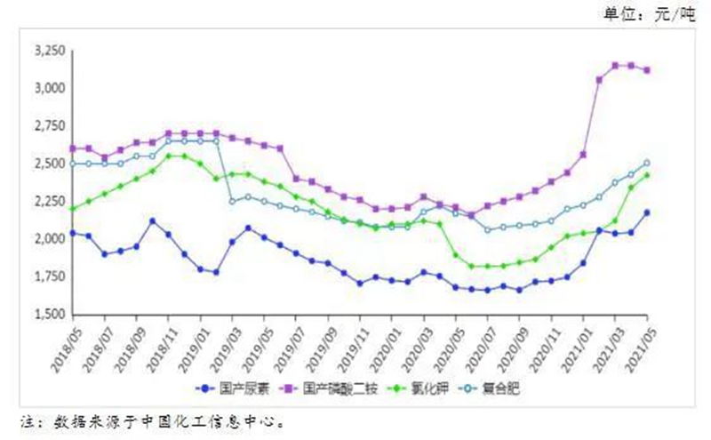 6月份國內(nèi)化肥價格持續(xù)上漲(圖1)