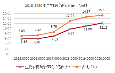 近5年，生物農(nóng)藥使用情況(圖4)