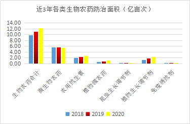 近5年，生物農(nóng)藥使用情況(圖5)